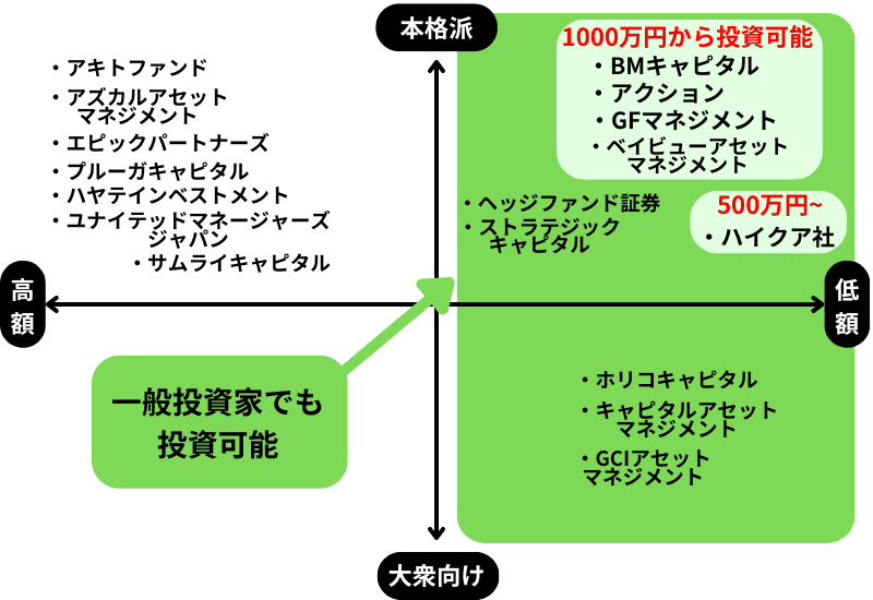 日本のヘッジファンド分布図