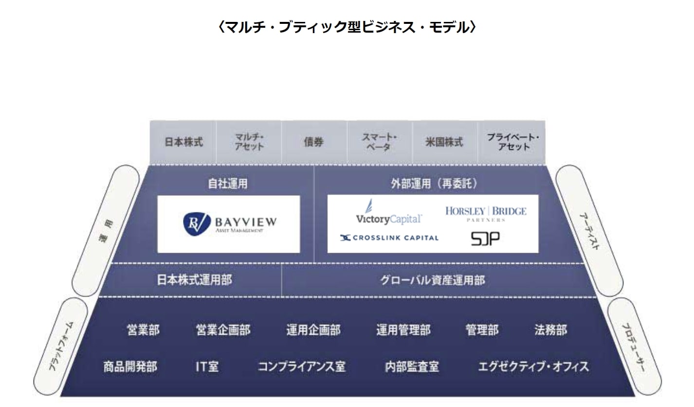 日本のヘッジファンド「ベイビューアセットマネジメント」のビジネスモデルマルチブティック型