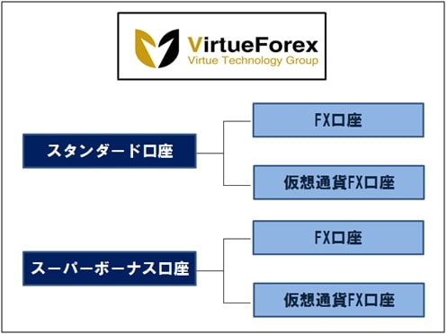 VirtueForex（ヴァーチュフォレックス）のスタンダード口座とスーパーボーナス口座の2種類
